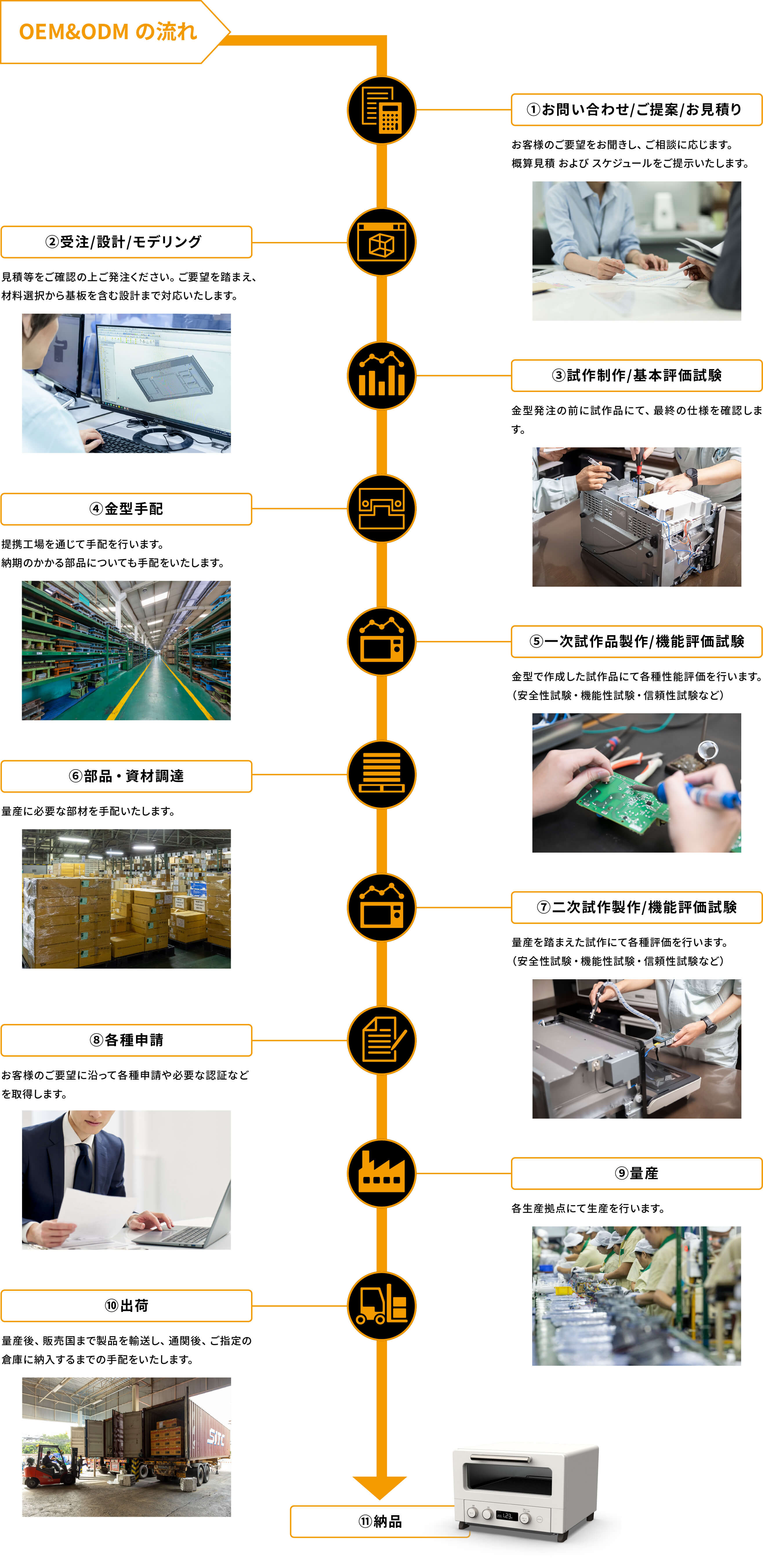 OEM&ODMの流れ（お問い合わせ/ご提案/お見積り→受注/設計/モデリング→試作制作/基本評価試験→金型手配→一次試作品製作/性能評価試験→部材・資材調達→二次試作品製作/性能評価試験→各種申請/量産→出荷/納品）
