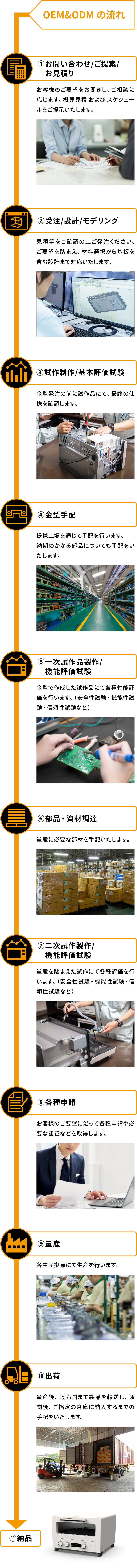 OEM&ODMの流れ（お問い合わせ/ご提案/お見積り→受注/設計/モデリング→試作制作/基本評価試験→金型手配→一次試作品製作/性能評価試験→部材・資材調達→二次試作品製作/性能評価試験→各種申請/量産→出荷/納品）