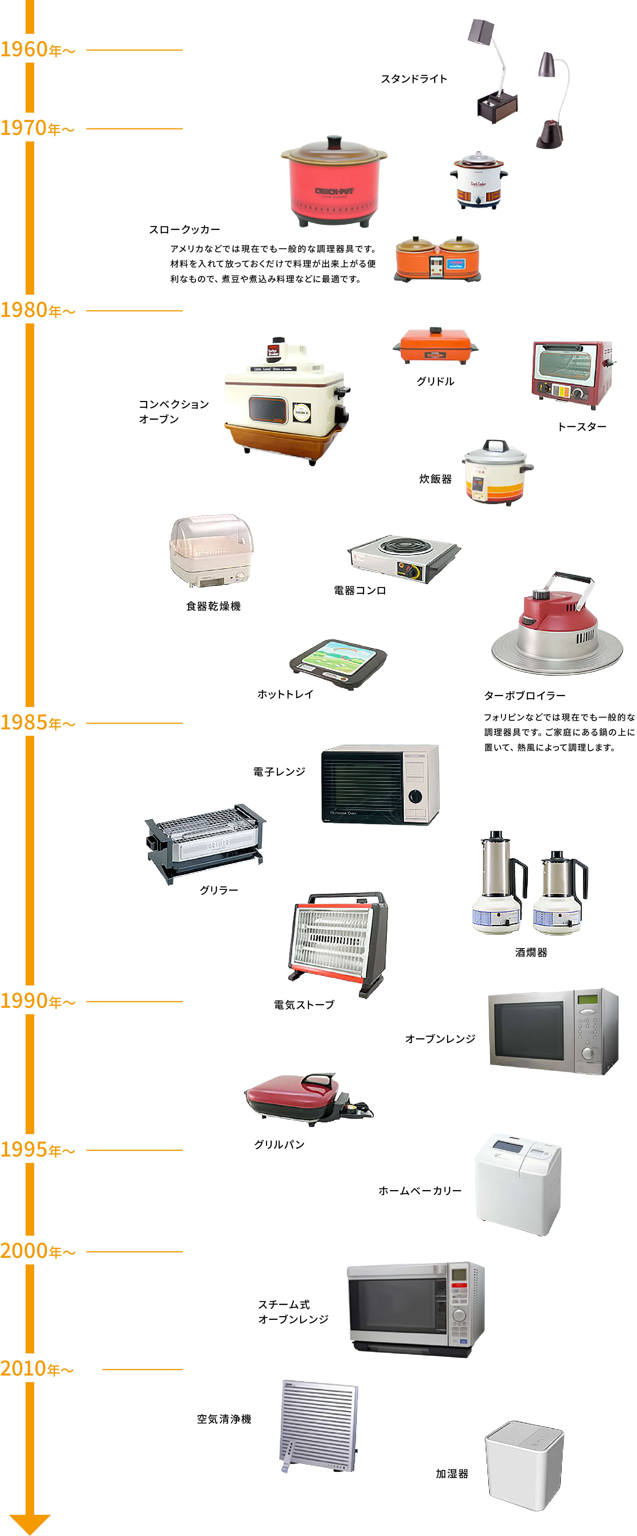 家電製品の開発・製造実績の年表（1960年〜現在）