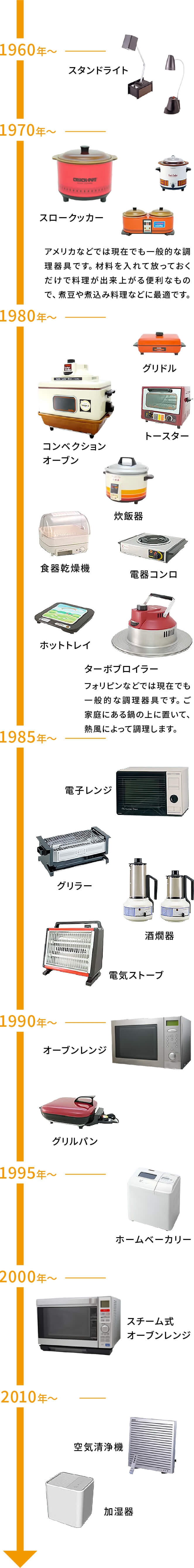 家電製品の開発・製造実績の年表（1960年〜現在）